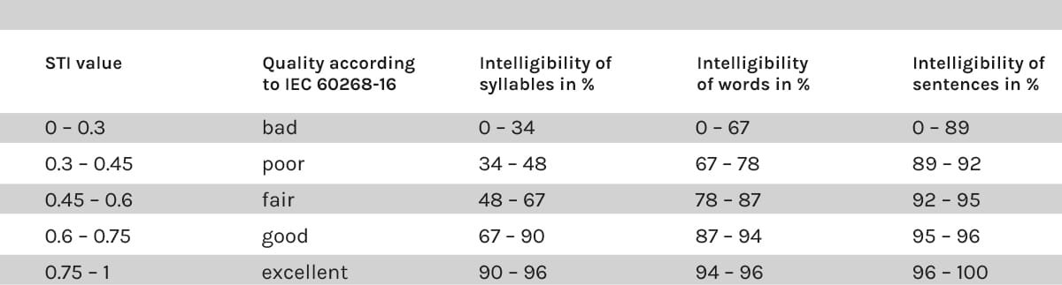 Acoustics and sound reduction - STI value sheet - INTO the Nordic Silence